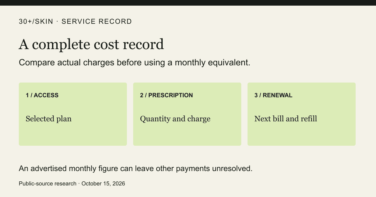 ACCESS: Selected plan; PRESCRIPTION: Quantity and charge; RENEWAL: Next bill and refill. An advertised monthly figure can leave other payments unresolved.