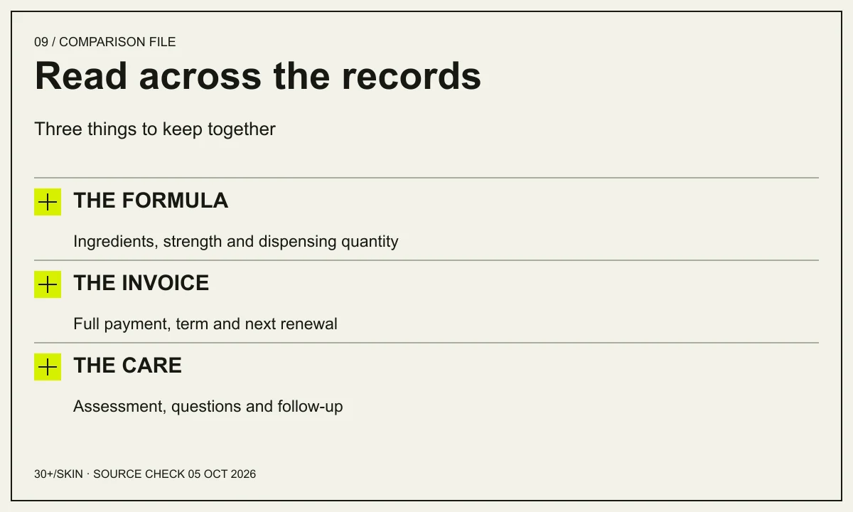 Read across the records: Three things to keep together. THE FORMULA — Ingredients, strength and dispensing quantity. THE INVOICE — Full payment, term and next renewal. THE CARE — Assessment, questions and follow-up