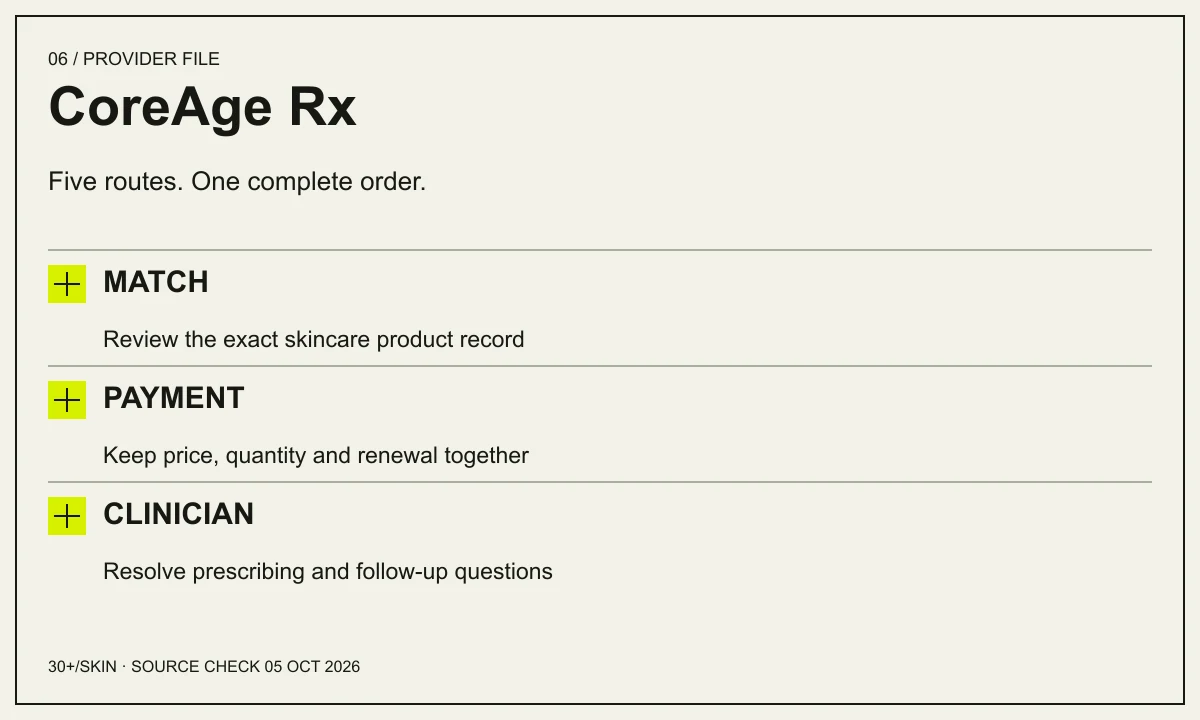 CoreAge Rx: Five routes. One complete order.. MATCH — Review the exact skincare product record. PAYMENT — Keep price, quantity and renewal together. CLINICIAN — Resolve prescribing and follow-up questions