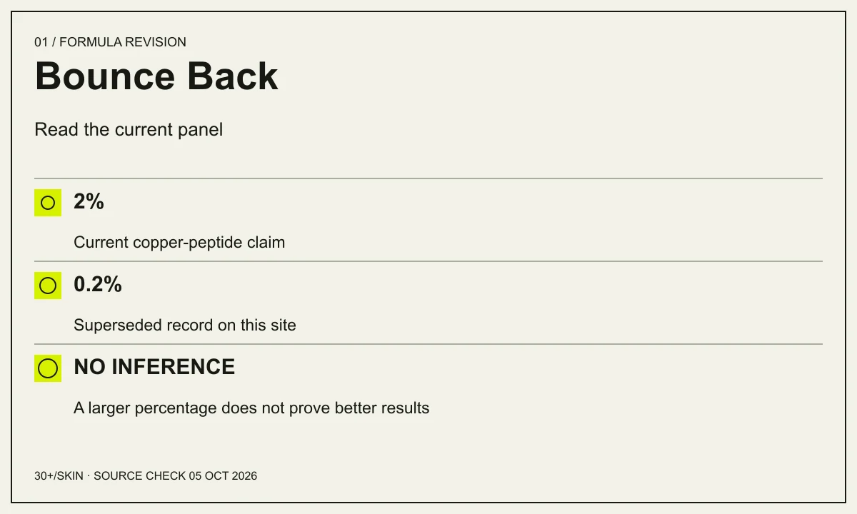 Bounce Back: Read the current panel. 2% — Current copper-peptide claim. 0.2% — Superseded record on this site. NO INFERENCE — A larger percentage does not prove better results