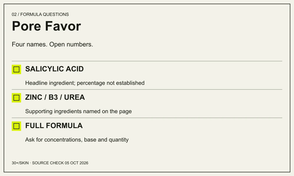Pore Favor: Four names. Open numbers.. SALICYLIC ACID — Headline ingredient; percentage not established. ZINC / B3 / UREA — Supporting ingredients named on the page. FULL FORMULA — Ask for concentrations, base and quantity