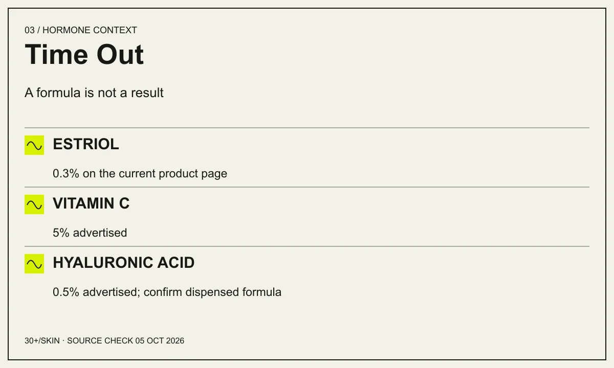Time Out: A formula is not a result. ESTRIOL — 0.3% on the current product page. VITAMIN C — 5% advertised. HYALURONIC ACID — 0.5% advertised; confirm dispensed formula
