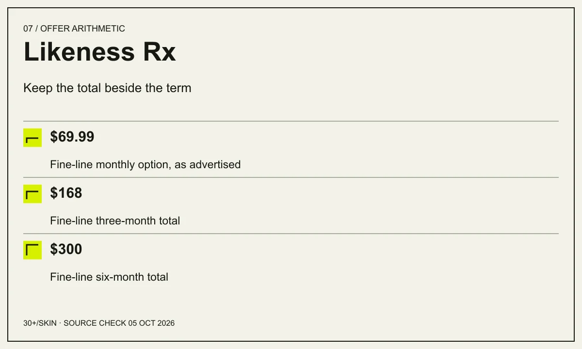 Likeness Rx: Keep the total beside the term. $69.99 — Fine-line monthly option, as advertised. $168 — Fine-line three-month total. $300 — Fine-line six-month total